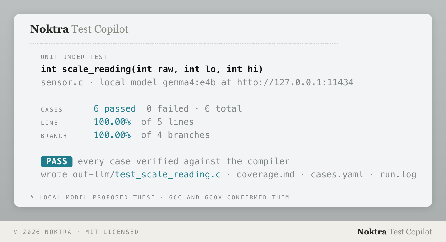 The model proposes; the compiler decides